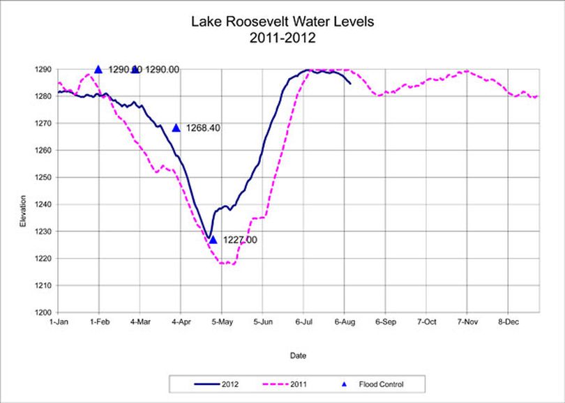 Lake Roosevelt water level, Aug. 10, 2012 (U.S. Bureau of Reclamation)