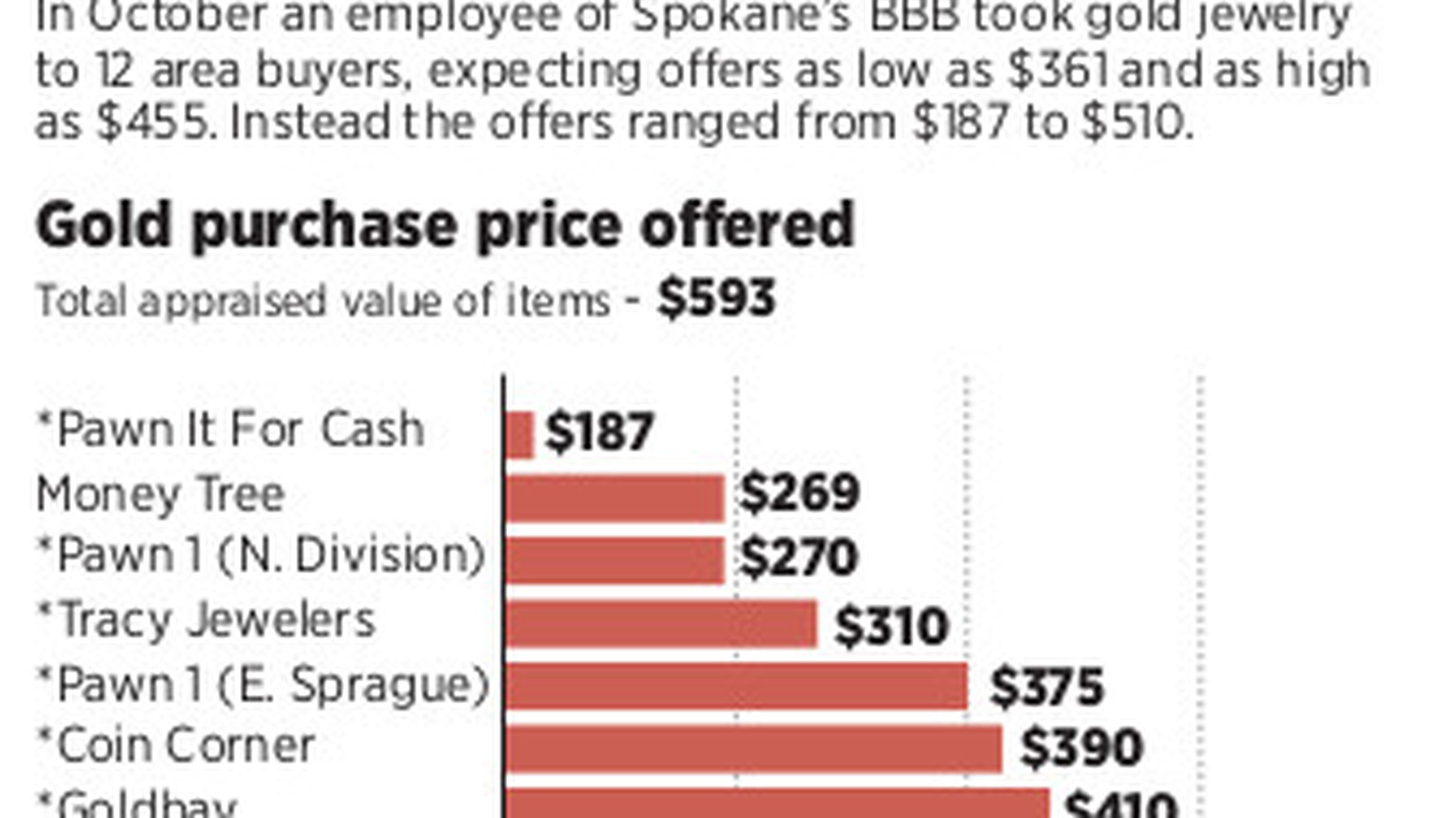 Better Business Bureau finds gold price disparity The Spokesman