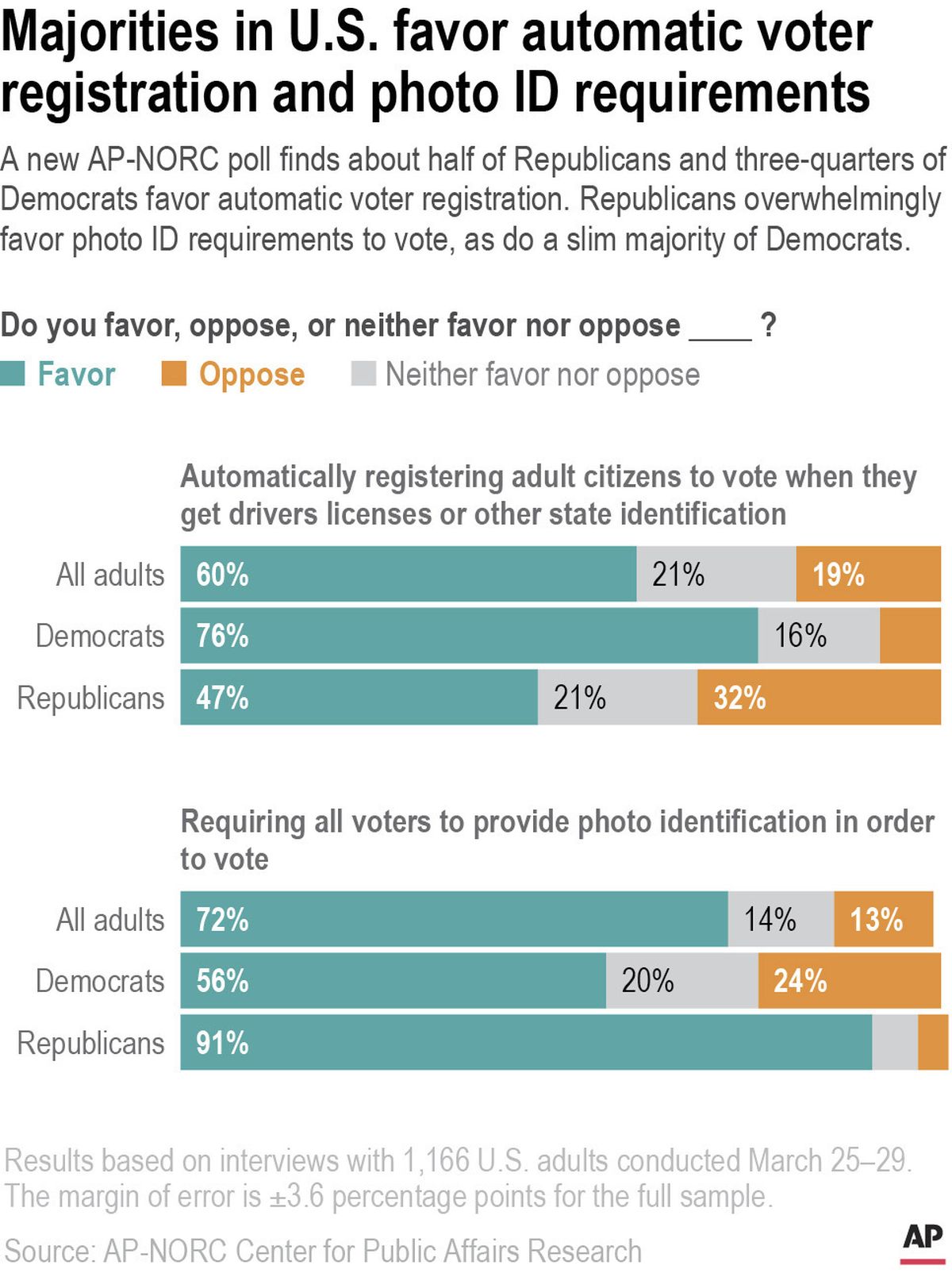 A new AP-NORC poll finds about half of Republicans and three-quarters of Democrats favor automatic voter registration. Republicans overwhelmingly favor photo ID requirements to vote, as do a slim majority of Democrats.  (Kati Perry)