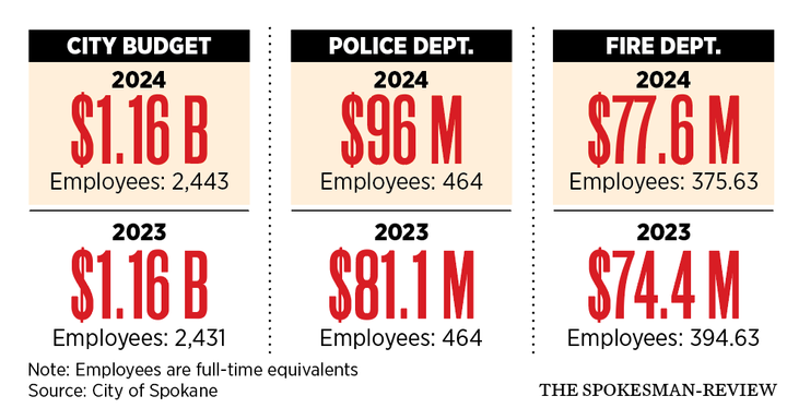 Spokane City Council Approves Mayors 12 Billion 2024 Budget With Some Adjustments The 7122