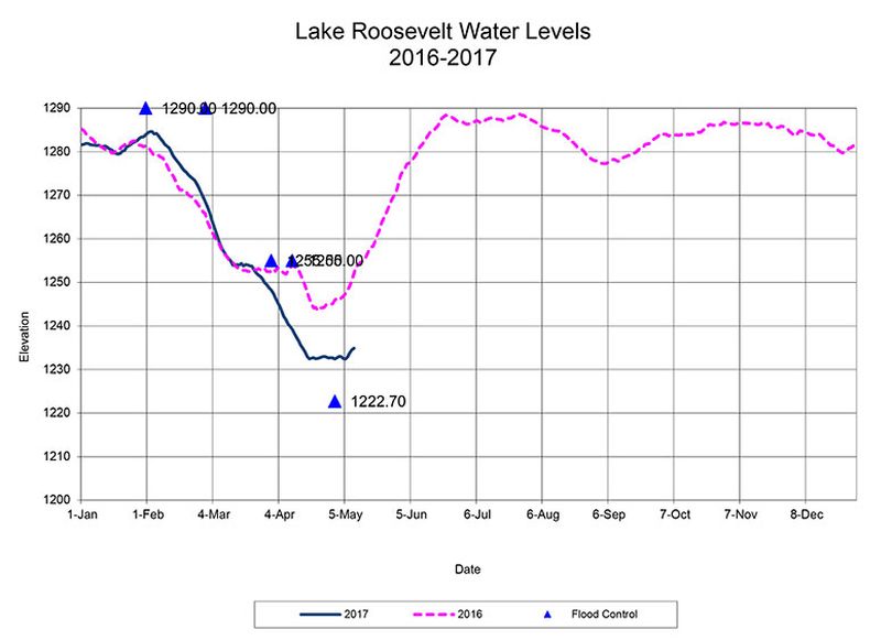 Lake Roosevelt water levels. (U.S. Bureau of Reclamation)