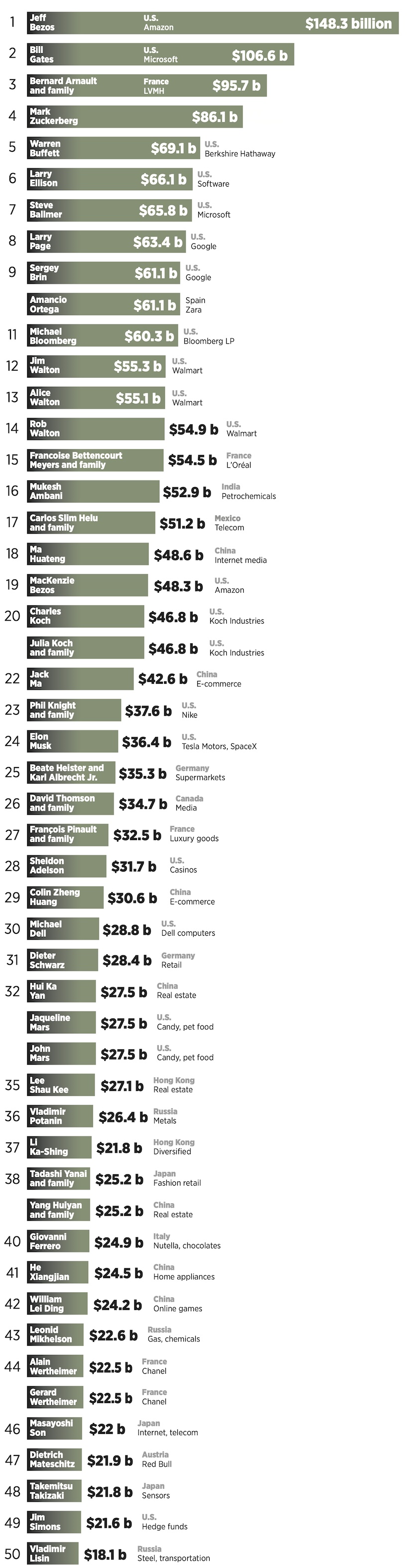 The 50 richest people on the planet