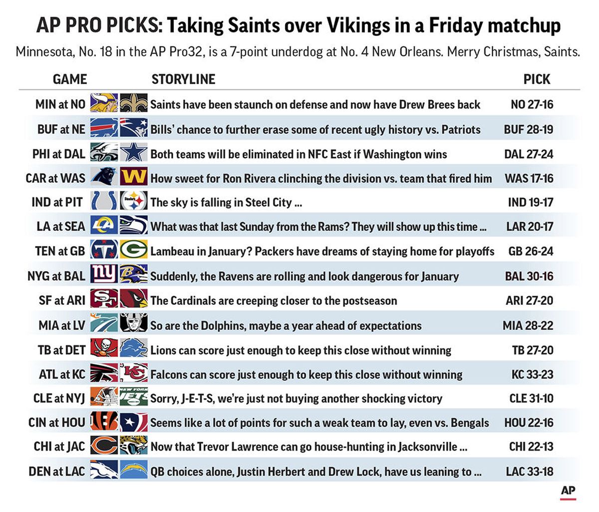 Graphic shows NFL team matchups and predicts the winners in Week 16 action; 3c x 4 3/8 inches; ETA 5 p.m.  (Associated Press)
