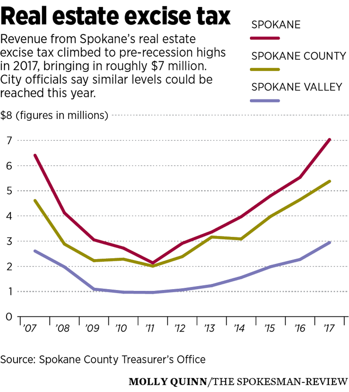 Spokane Real Estate Excise Tax Revenue Again Expected To Hit Post Recession Highs The Spokesman Review