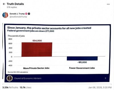 Data from the Bureau of Labor Statistics' December jobs report, posted by U.S. President Donald Trump on his Truth Social account, about 12 hours before the figures were publicly released, is seen in this screenshot obtained Jan. 9.  (@realDonaldTrump)