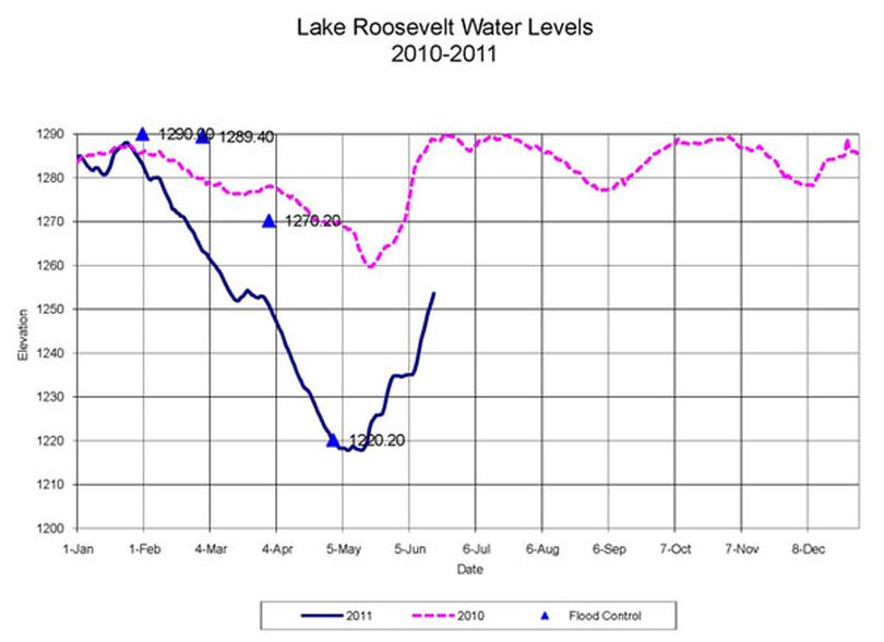 The level of Lake Roosevelt was 1255.82 at 8 a.m. on 6/17/11. (U.S. Bureau of Reclamation)