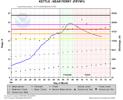 The National Weather Service issued a flood warning for the Kettle River, which entered minor flood level on Thursday and is expected to rise to moderate flood level on Saturday and major flood level on Sunday.  (Northwest River Forecast Center)