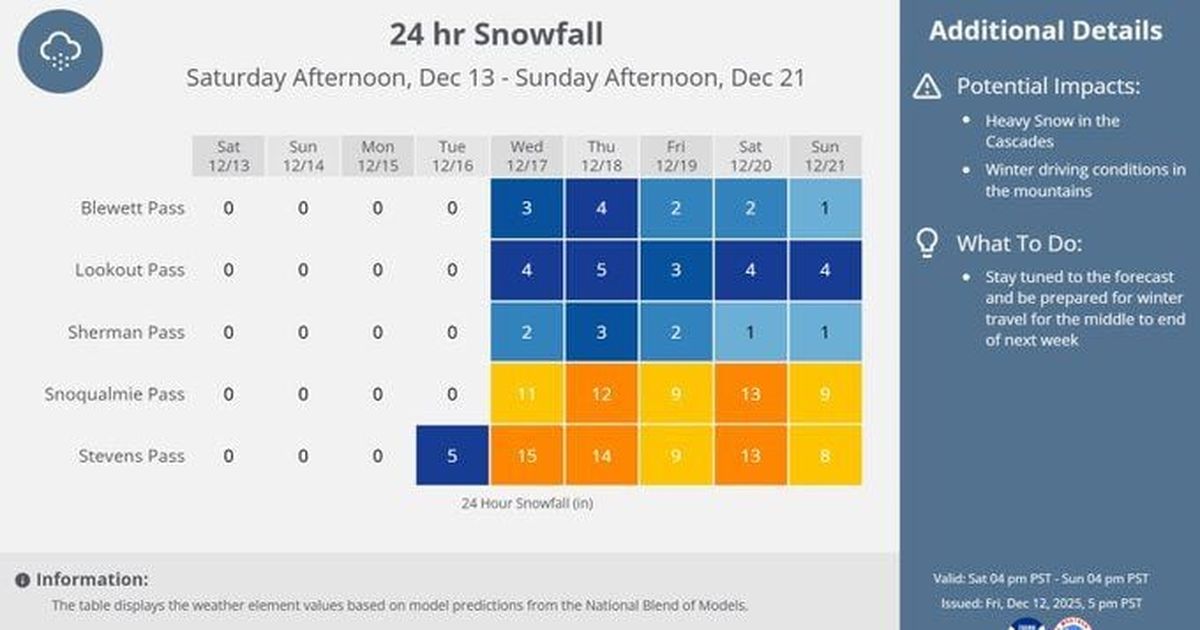 Spokane expected to avoid the next blast of rain; mountain passes could see feet of snow by Friday