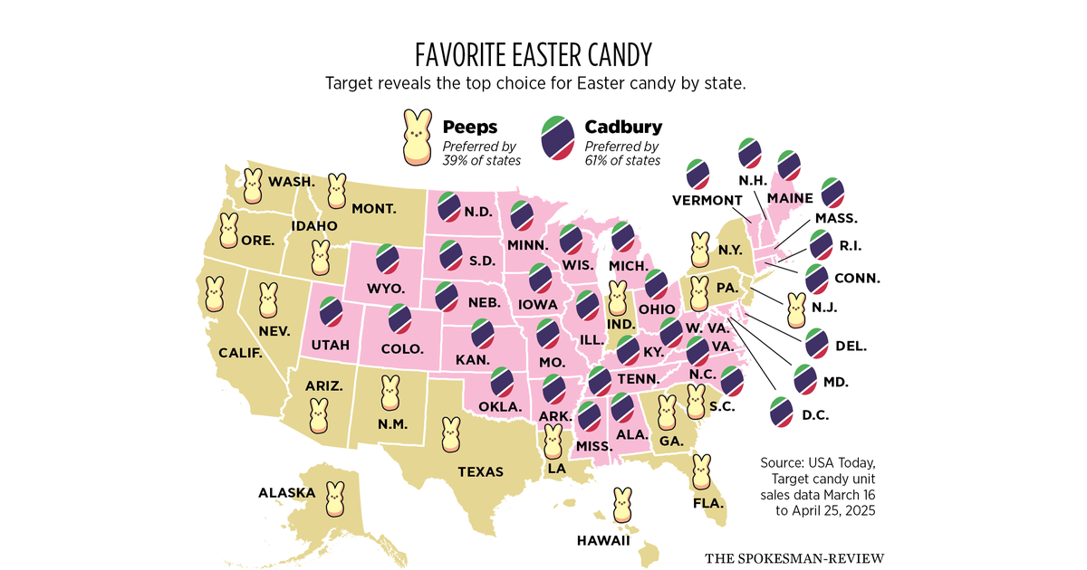 Cadbury or Peeps? Here’s the favorite Easter candy in each state, including Washington.