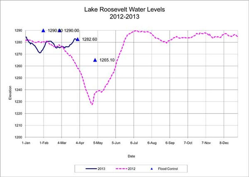 Lake Roosevelt water level report, March 29, 2013. (U.S. Bureau of Reclamation)