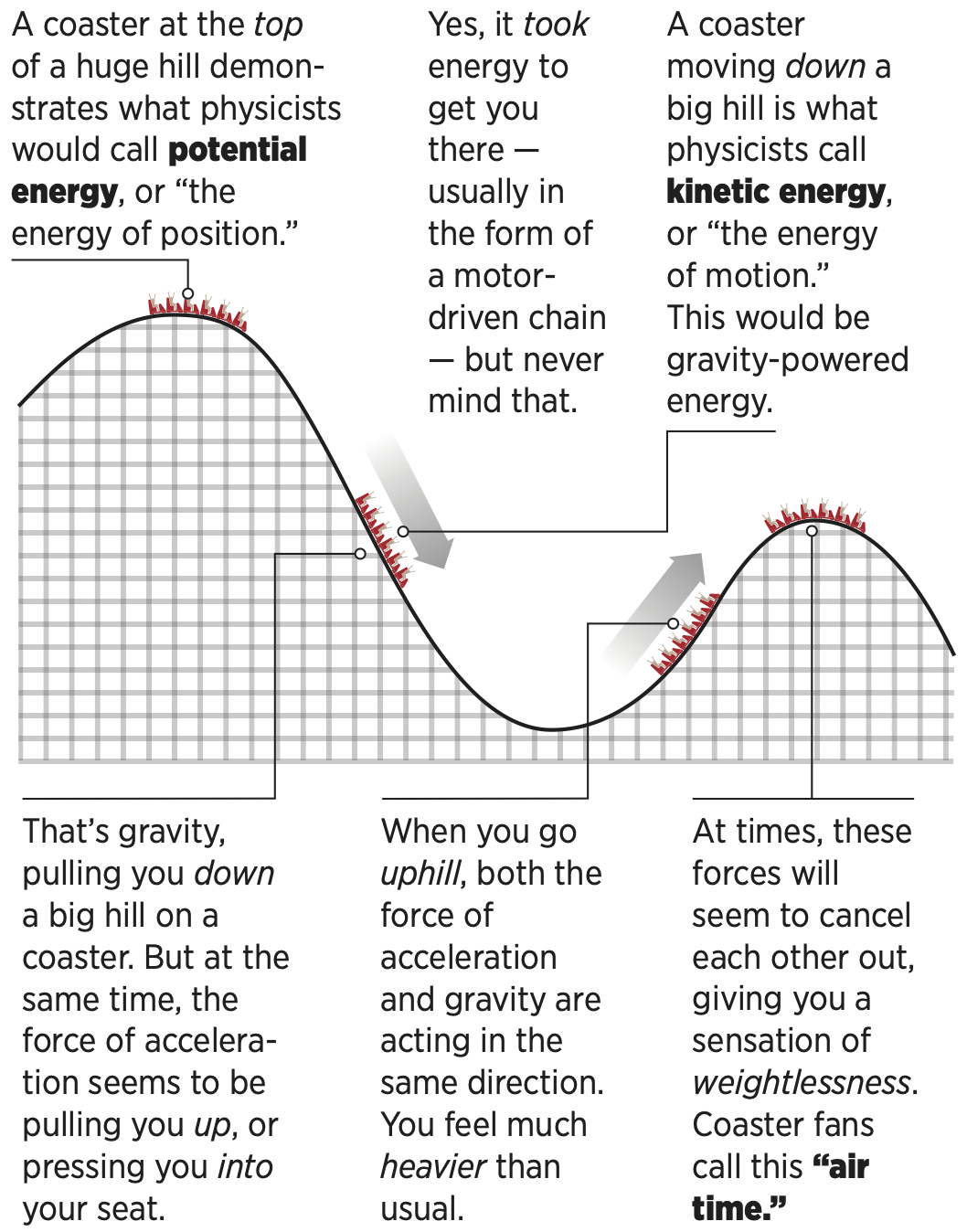 The science behind roller coasters The Spokesman Review