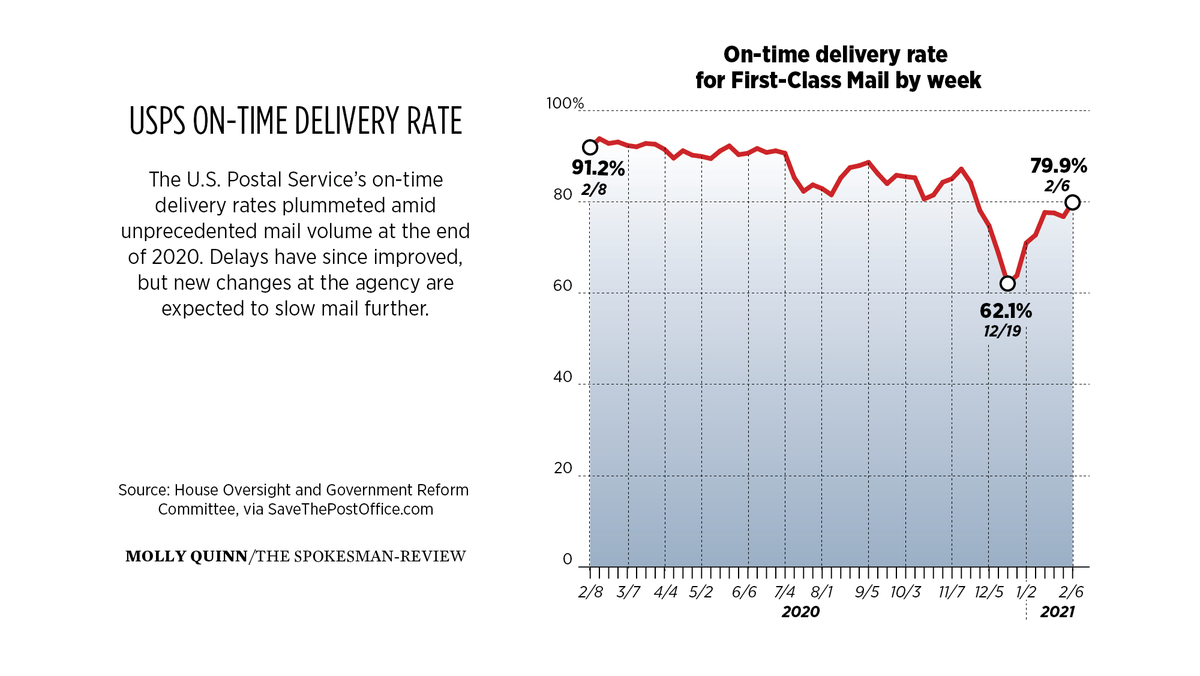 Changes coming to USPS Shipping Services