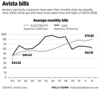 Avista's electricity customers have seen their monthly bills rise steadily since 2000, while gas bills have come down from the highs of 2004-2008. (Graphic by Molly Quinn)