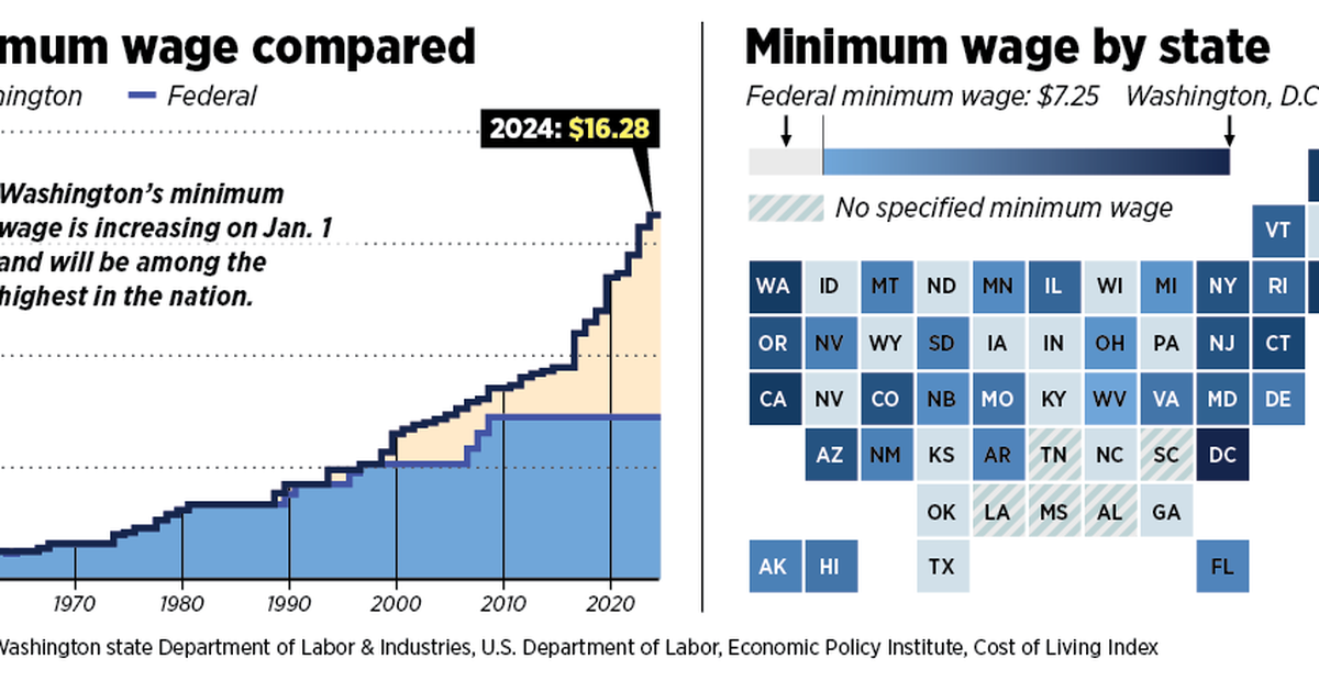 Washington's Minimum Wage To Increase To $16.28 Next Year. Is It Enough ...