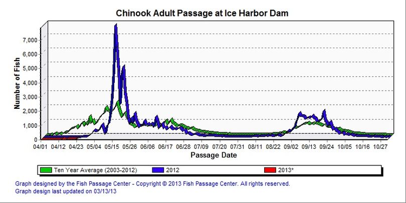 Spring chinook salmon comparison chart for Ice Harbor Dam as of April 25, 2013. (Fish Passage Center)