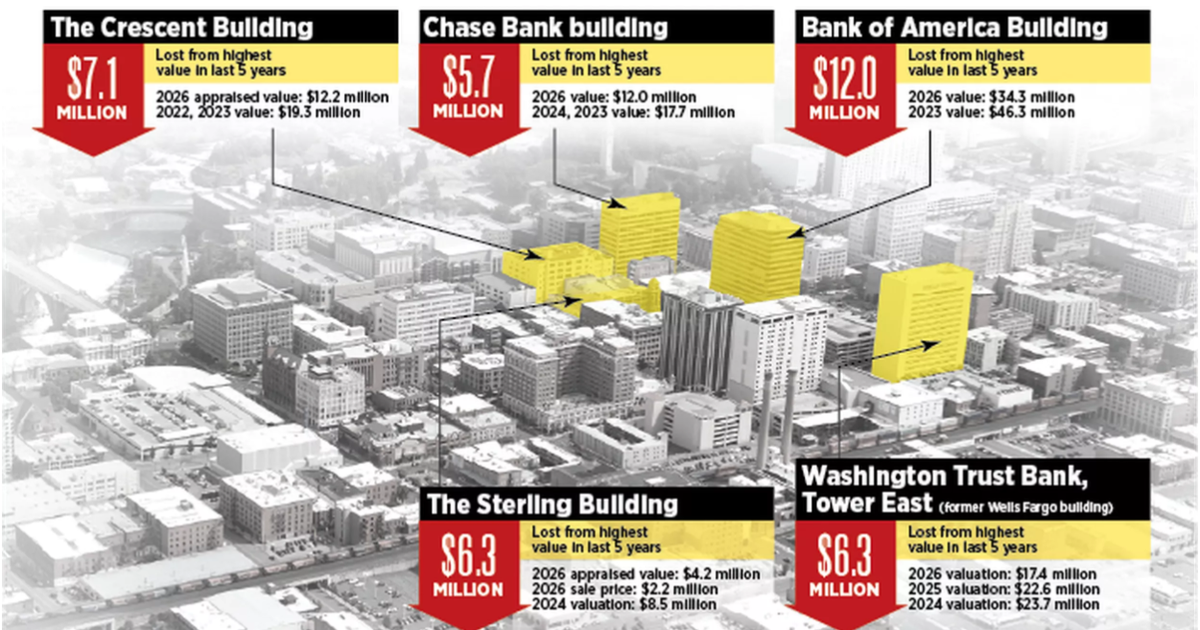Downtown Spokane’s empty office buildings have lost millions in assessed value. That’s a concern for the entire region, business leaders say