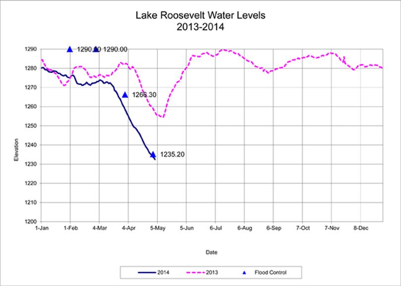 Lake Roosevelt water levels on May 2, 2014. (U.S. Bureau of Reclamation)