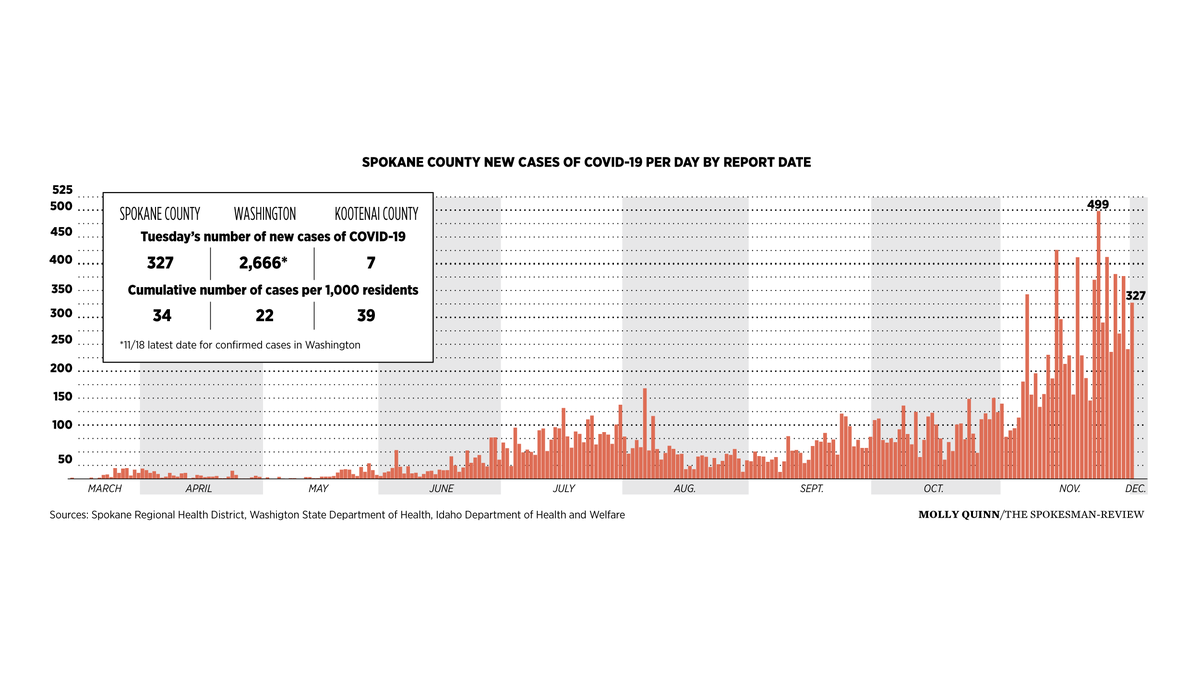 A graph with red bars shows COVID case counts from March to December 2020 in Spokane County. 