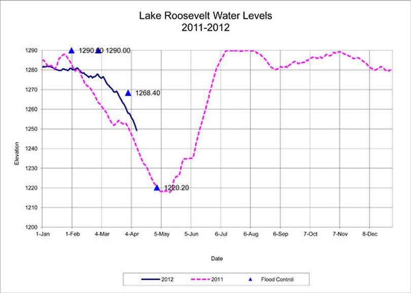 Lake Roosevelt levels posted April 9, 2012. (U.S. Bureau of Reclamation)