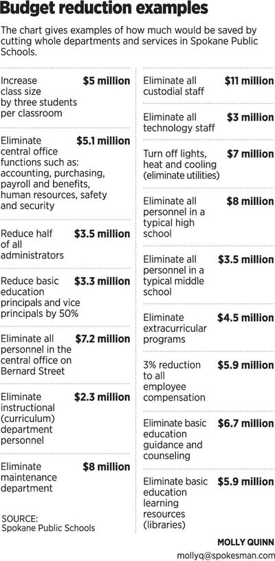Examples of how much would be saved by cutting whole departments and services in Spokane Public Schools. 