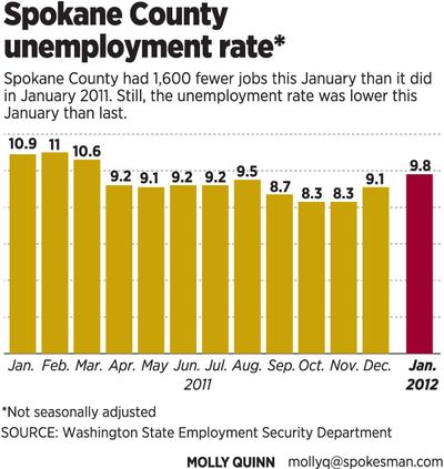 Spokane county unemployment rate.