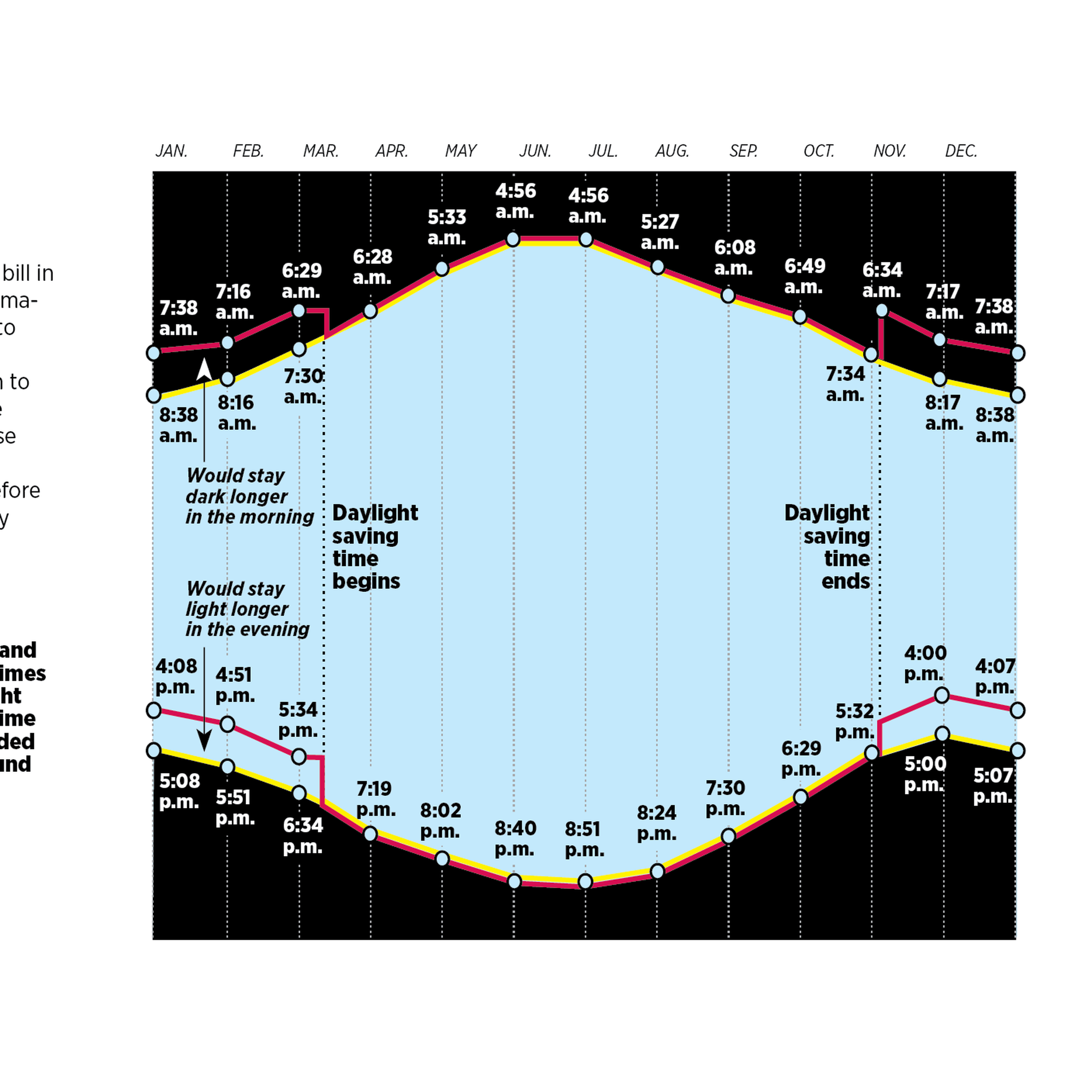 What would permanent daylight saving time look like for Florida