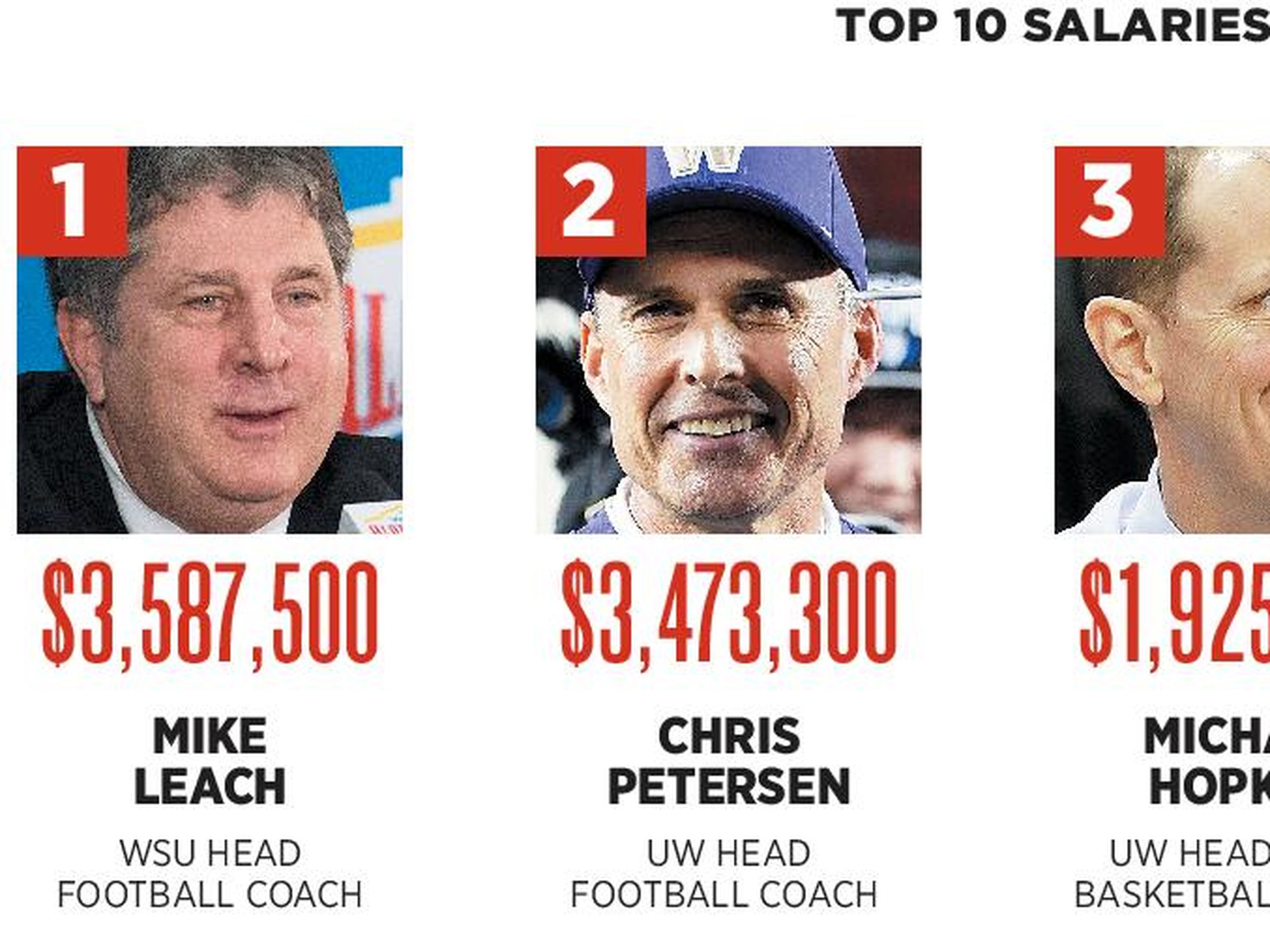 College football coaches top state salary list; governor is ranked 2,125 |  The Spokesman-Review