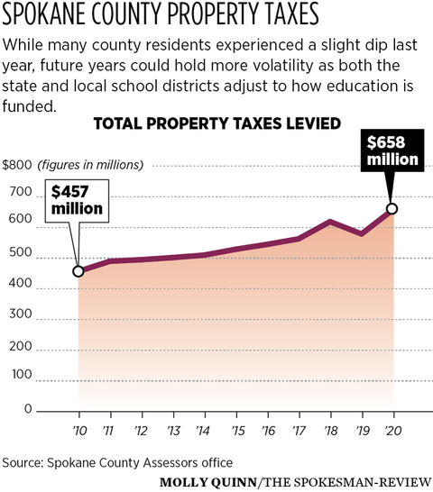 spokane county assessor property tax exemption