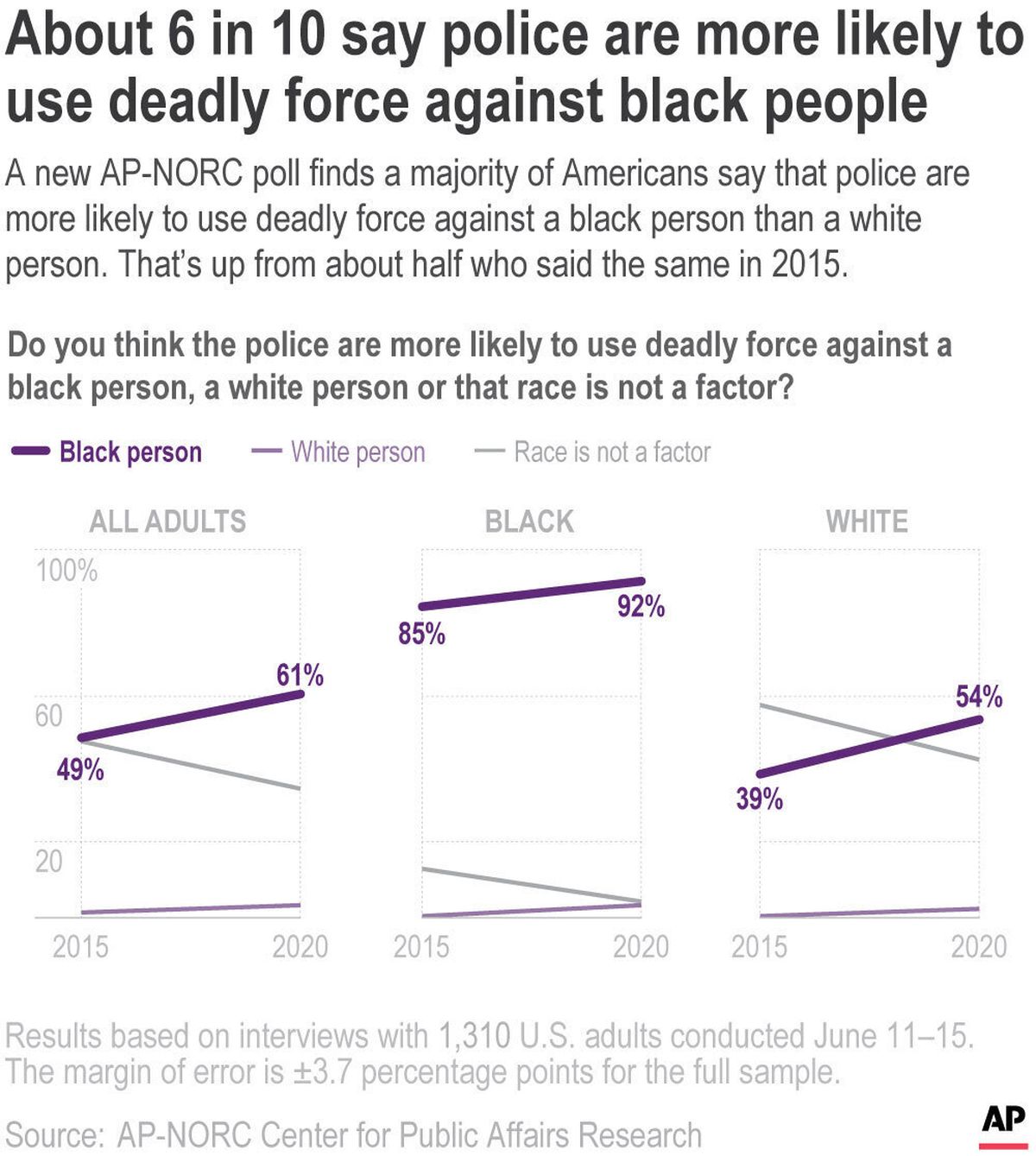 A new AP-NORC poll finds a majority of Americans say that police are more likely to use deadly force against a black person than a white person, up from about half in 2015. The increase is driven by white adults.;  (k.perry)