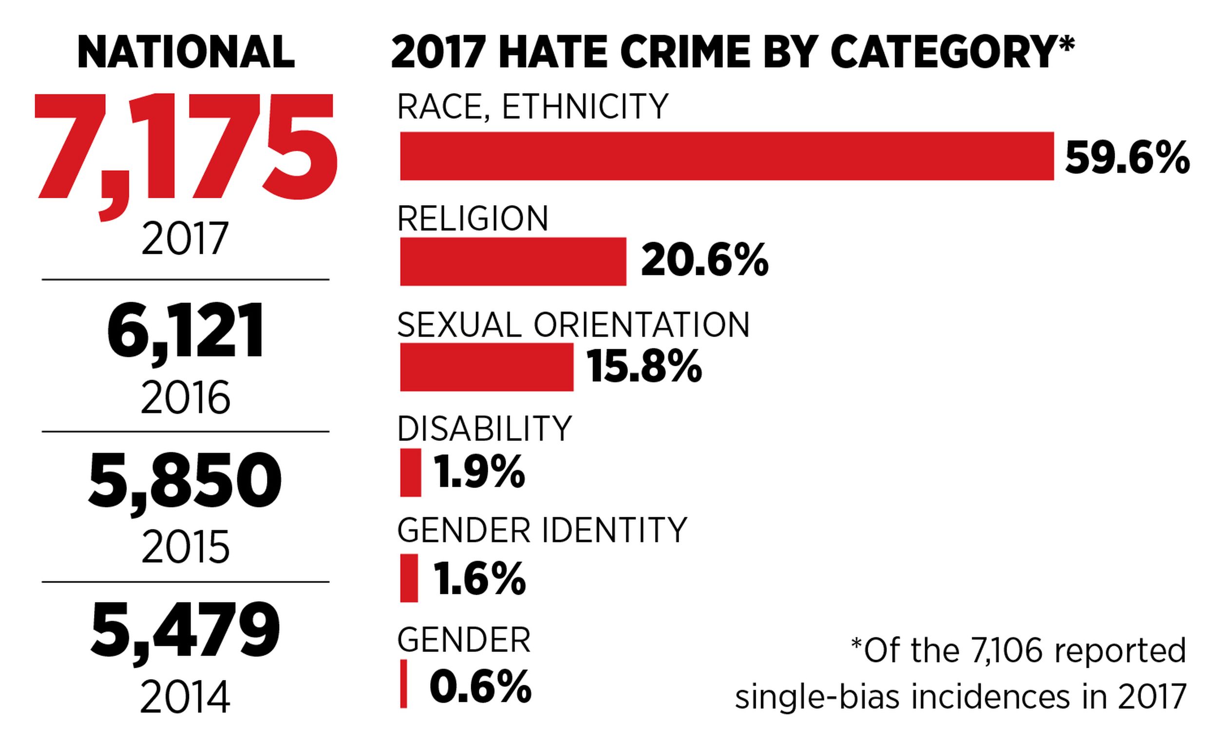 Hate Crime Reports In Spokane Spike In 2017 The Spokesman Review