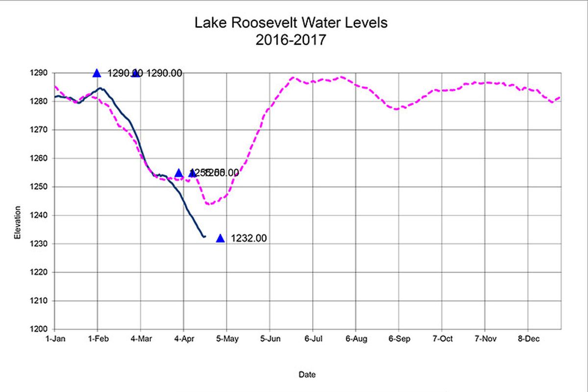 Lake Roosevelt levels posted April 21, 2017. (U.S. Bureau of Reclamation)