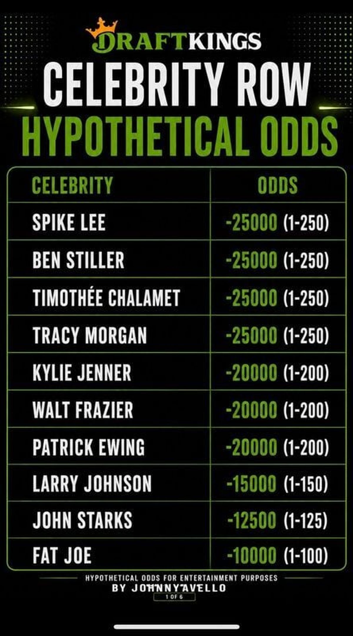 Knicks celebrity row hypothetical odds. (DraftKings)