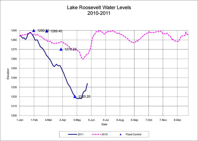 Lake Roosevelt lake level chart for 5-27-11. (U.S. Bureau of Reclamation)
