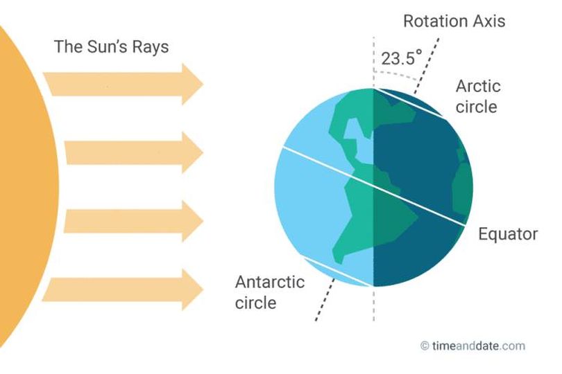 Winter solstice explained.