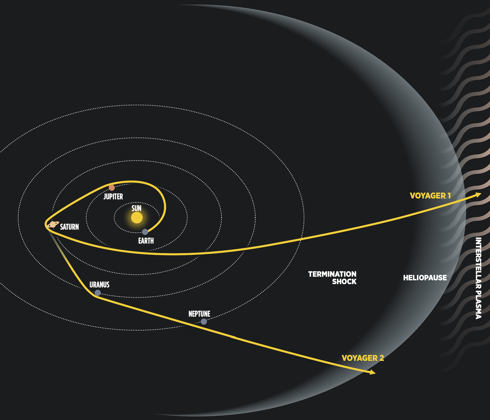Bon Voyager: Both spacecraft have left the Solar System | The Spokesman-Review