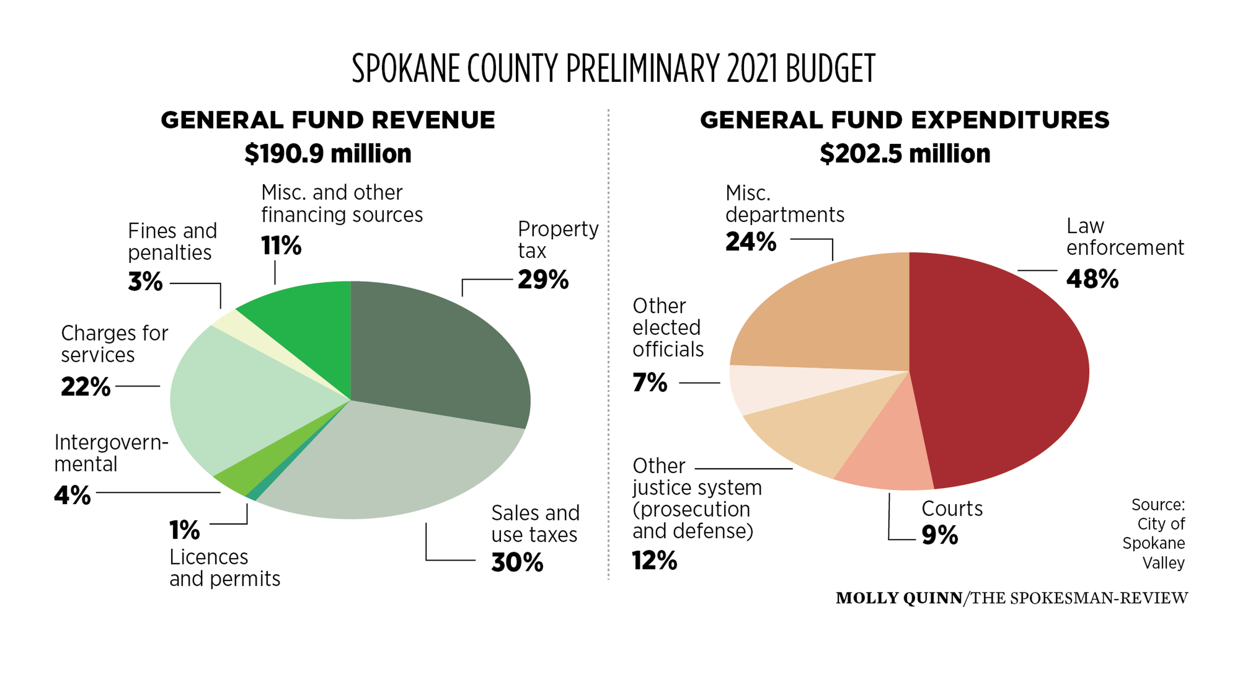 spokane county assessor tax sifter