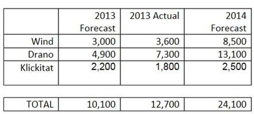 2014 spring chinook forecast.
