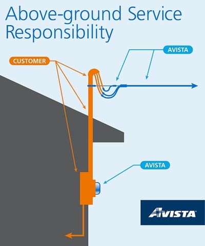 Avista Utilities warns customers that damage to the overhead mast, where electric service connects to the home, might be hampering power restoration after last weekend's major windstorm.  (Avista Utilities )