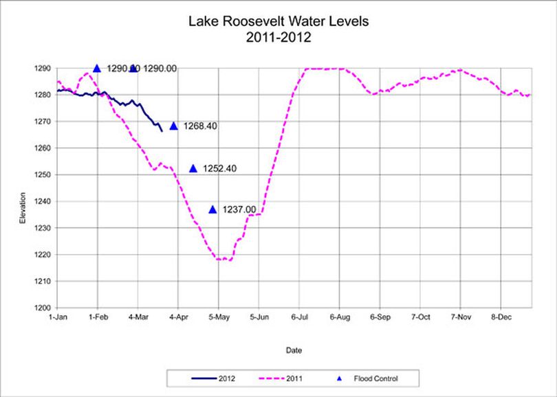 Lake Roosevelt water level chart posted March 23, 2012. (U.S. Bureau of Reclamation)