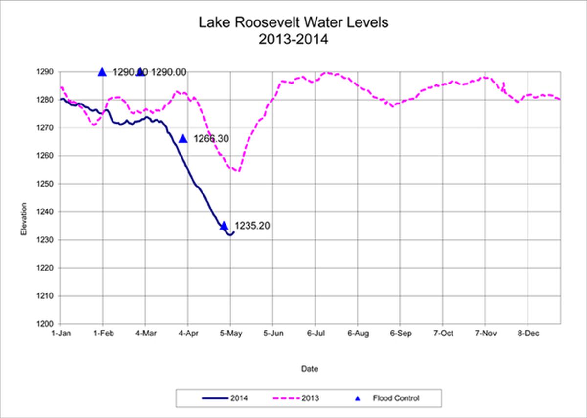 Lake Roosevelt water levels heading up The SpokesmanReview