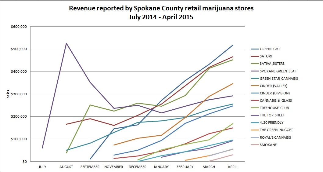 April marijuana sales in Spokane County