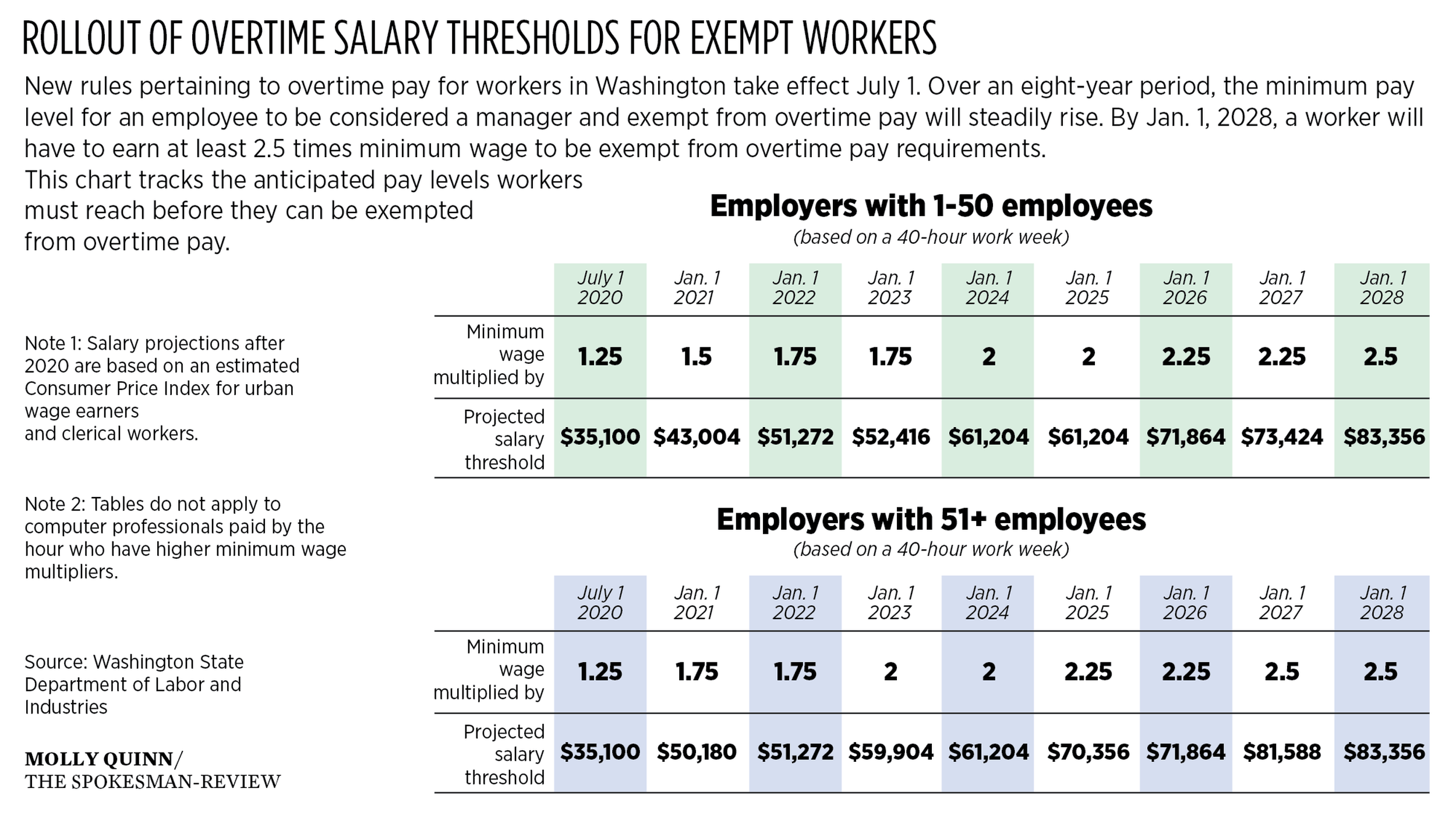 More workers to qualify for overtime under new state rules | The ...