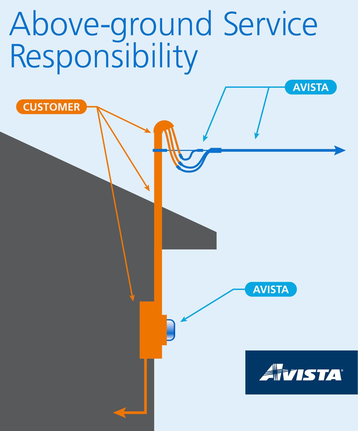 This illustration shows which home power equipment is the responsibility of the customer and which is the responsibility of Avista Utilities. Customers are expected to hire private electricians for any repairs on the “mast,” depicted in orange. (Avista Utilities / Courtesy)