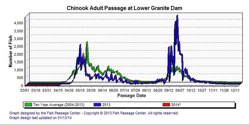 Chinook salmon counts, Lower Granite Dam as of April 18, 2014. (Fish Passage Center)