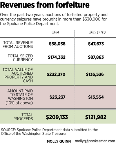Revenues from forfeiture (Graphic by Molly Quinn)