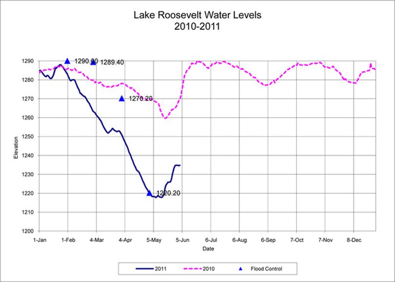 Lake Roosevelt Lake Level chart 6-3-11 (U.S. Bureau of Reclamation)