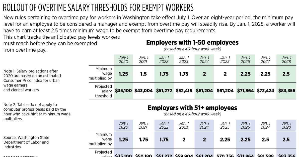 More workers to qualify for overtime under new state rules The