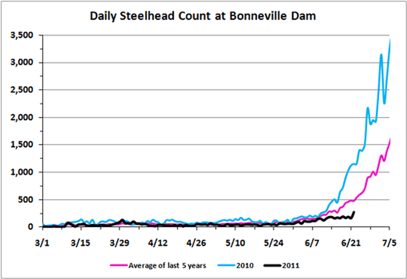 Steelhead counts over Bonneville Dam as of June 22, 2011, (Idaho Fish and Game Department)