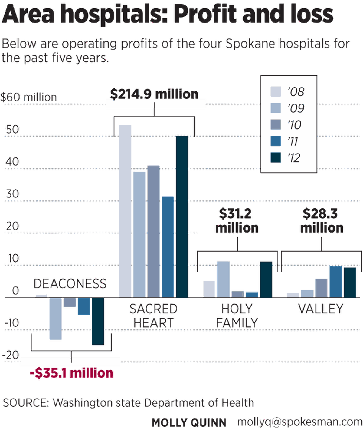 <!-- Profits and losses for area hospitals for the last several years. -->