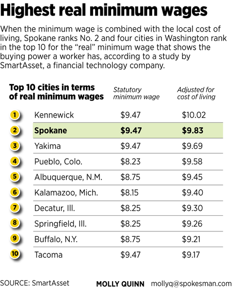 E. Washington cities fare well in 'real' minimum wage study | The  Spokesman-Review